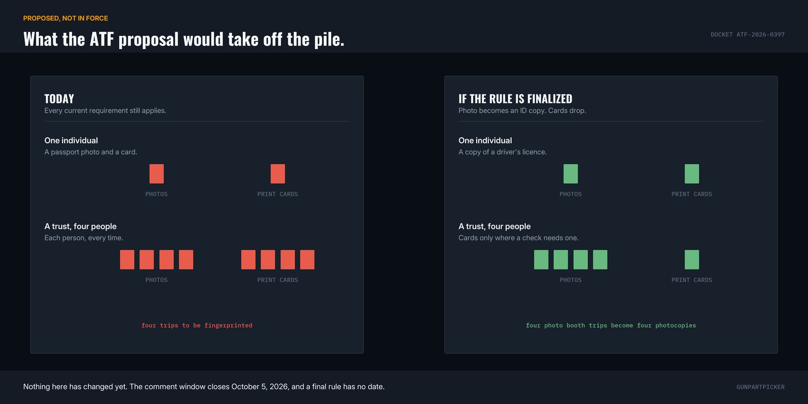 Side by side count of the paperwork an individual and a four person trust file today versus under the proposal: photographs become a copy of a photo ID, and the trust fingerprint cards drop from four to one